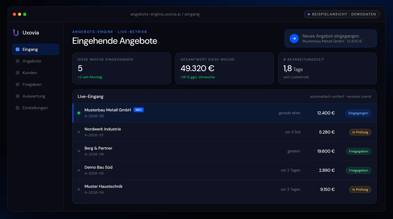 Beispielansicht der Angebots-Engine im Livebetrieb mit erfundenen Demodaten: eingehende Angebote laufen automatisch sortiert im Dashboard ein